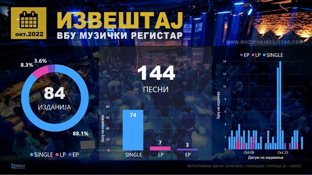 За домашната музика во октомври 2022