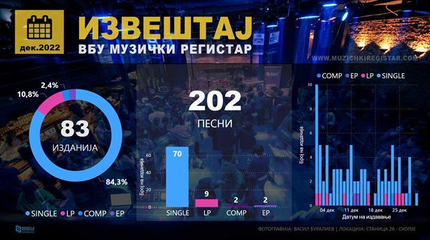За домашната музика во декември 2022
