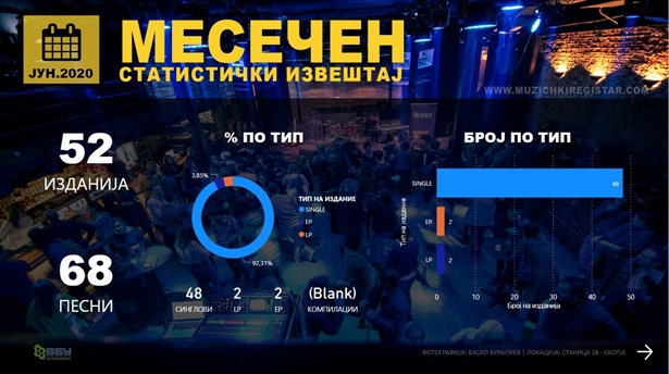 Најпопуларни изданија за јуни 2020