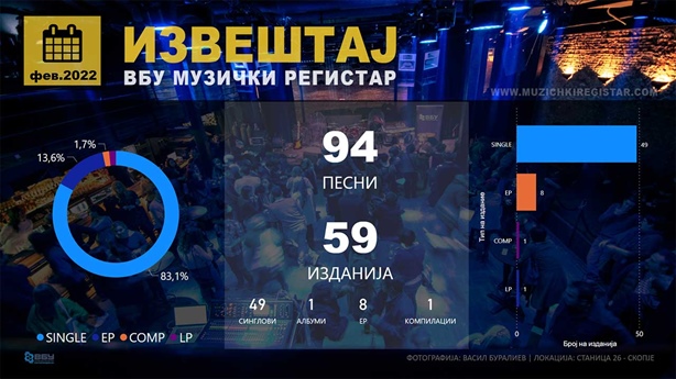 За домашната музика во февруари 2022